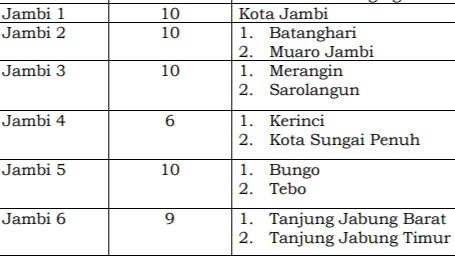 Jumlah kursi Kabupaten/Kota DPRD Provinsi Jambi 