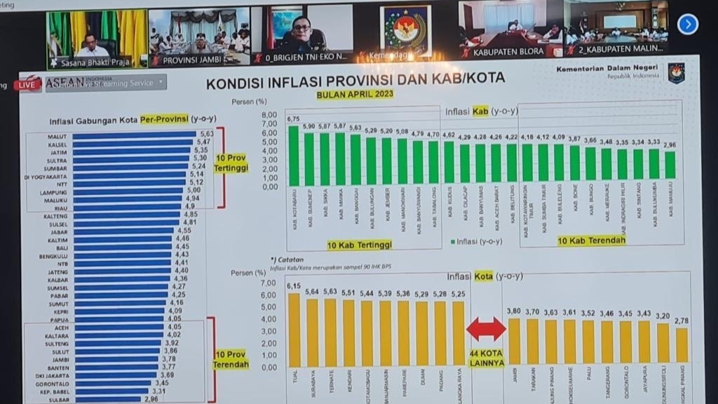 Grafik kondisi inflasi Provinsi dan Kabupaten/Kota bulan April 2023