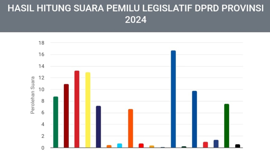 Perolehan suara DPRD Provinsi Jambi melalui real count resmi KPU 