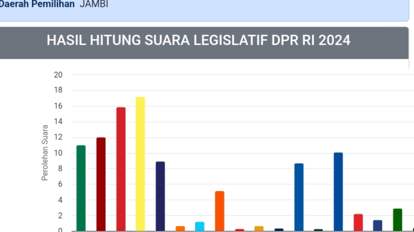 Rela count resmi KPU DPR RI Dapil Jambi