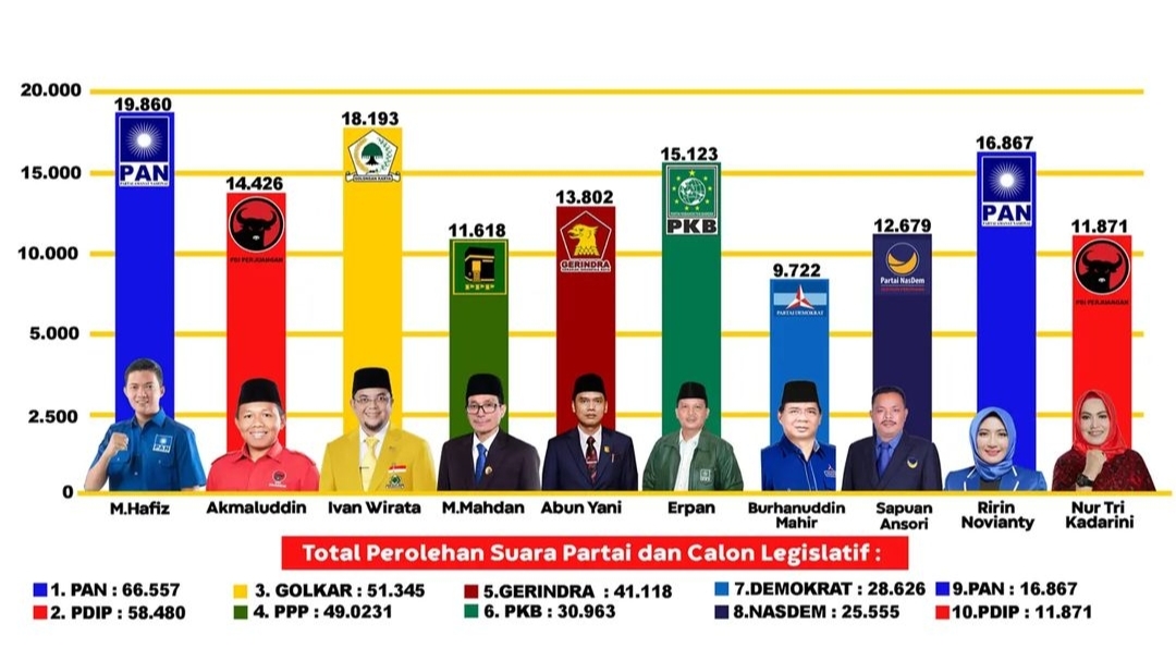 Prediksi 10 Caleg Dapil Batanghari-Muaro lolos ke DPRD Provinsi Jambi 