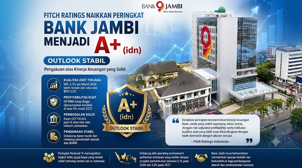  Fitch Ratings Naikkan Peringkat Bank Jambi Jadi ‘A+(idn)’