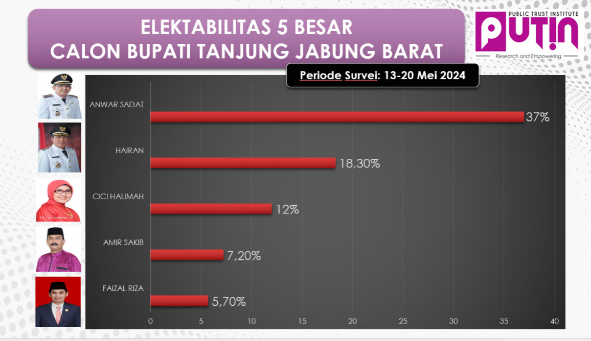 Hasil survei PUTIN Pilbup Tanjab Barat 2024