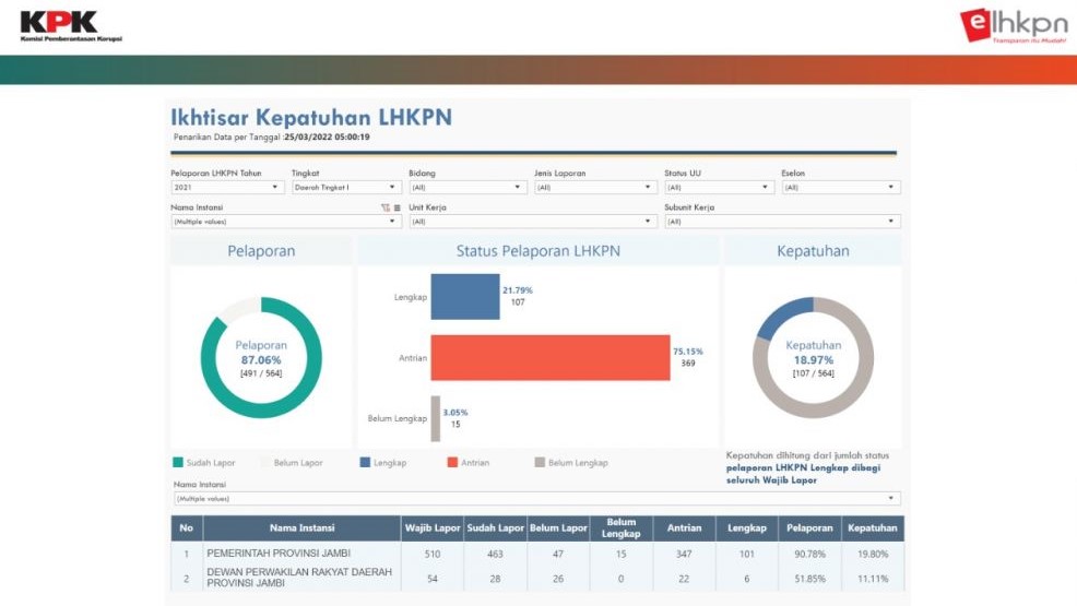 Ikhtisar Kepatuhan LHKPN