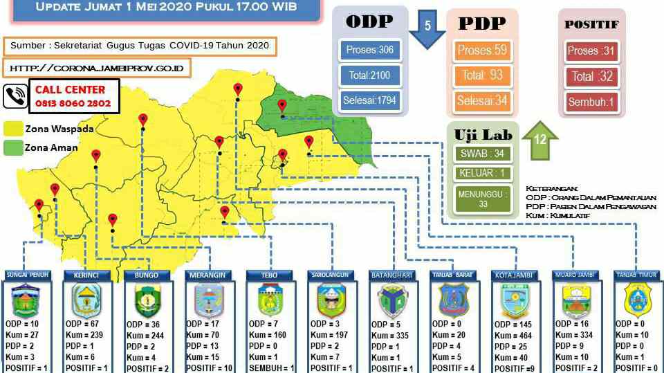 Sebaran kasus Corona Jambi 1 Mei 2020