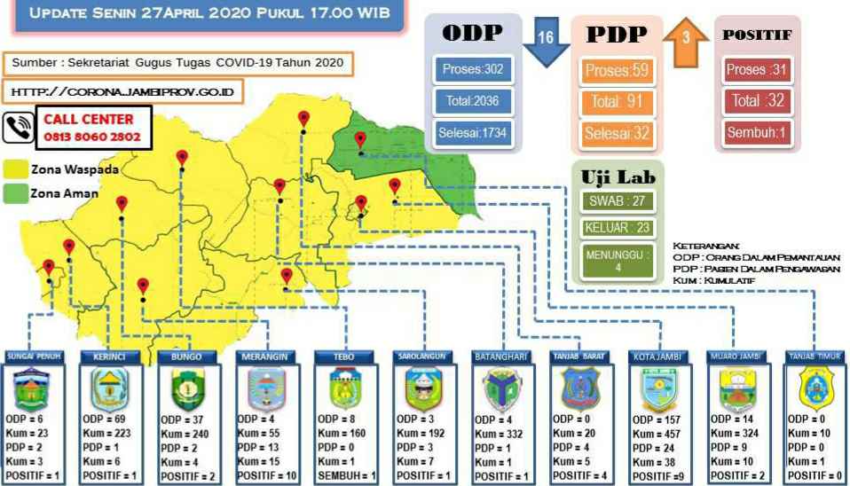 Sebaran kasus Corona Jambi 27 April 2020