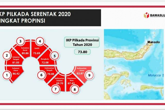 Jambi Tempati Peringkat 4 Nasional untuk Kerawanan Pilgub