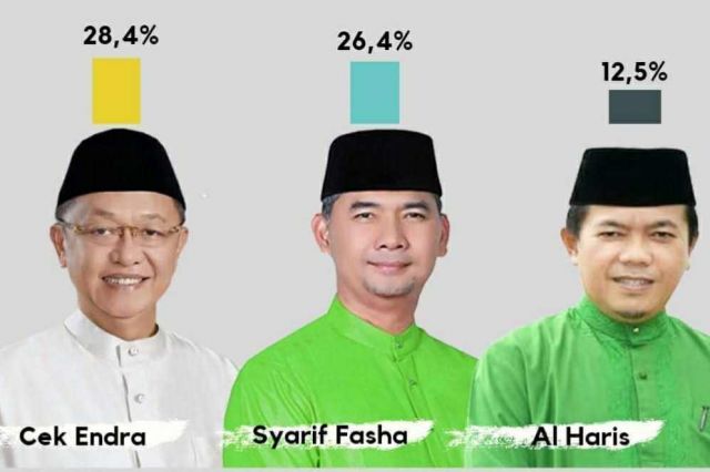 Survei Indo Barometer, Trend Elektabilitas CE Semakin Meningkat