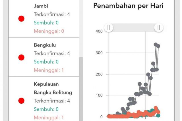 Breaking News! Pasien Positif Covid-19 Bertambah 2 Orang di Jambi
