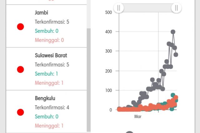 Breaking News! Pasien Positif Covid-19 Jambi Bertambah Menjadi 5 Orang
