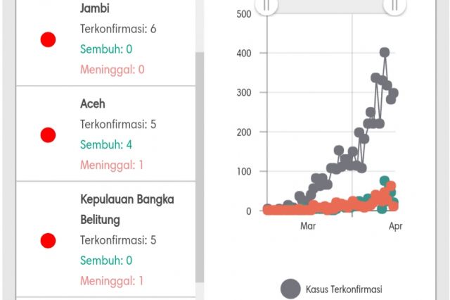 Breaking News! Pasien Positif Corona di Jambi Bertambah Menjadi 6 Orang