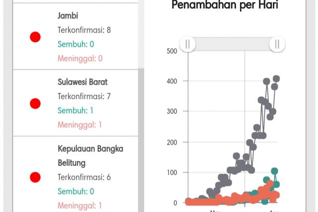 BREAKING NEWS: Pasien Positif Corona Jambi Kembali Bertambah Menjadi 8 Orang