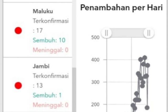 BREAKING NEWS: Pasien Positif Corona Jambi Bertambah 5 Hari Ini, Total 13