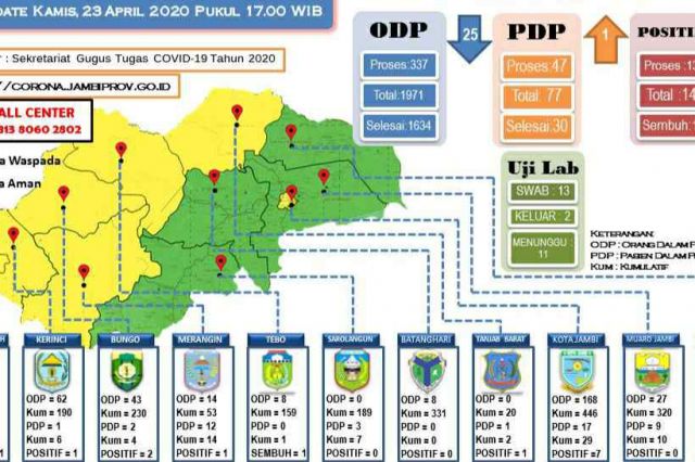 Kasus Corona Jambi: ODP Menurun, Pasien Positif dan PDP Kembali Meningkat Hari Ini