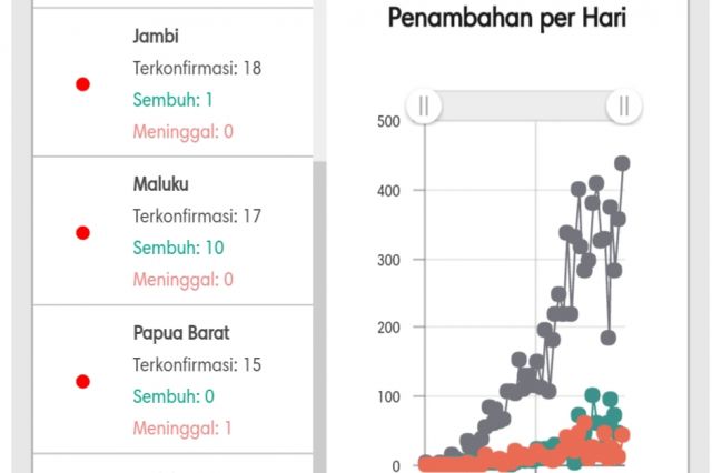 BREAKING NEWS: Pasien Positif Corona di Jambi Bertambah 4 Orang Hari Ini