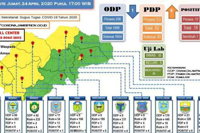 Update Kasus Corona Jambi 24 April: Positif Bertambah 4 dan PDP Meningkat 7 Orang