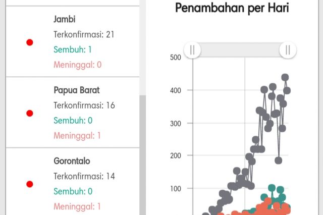 Pasien Positif Corona di Jambi Kembali Bertambah 3 Hari Ini, Total 21 Orang