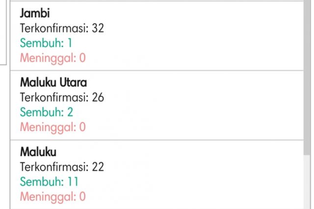 Waspada! 11 Pasien Terkonfirmasi Positif Corona di Jambi Hari Ini, Total 32 Orang