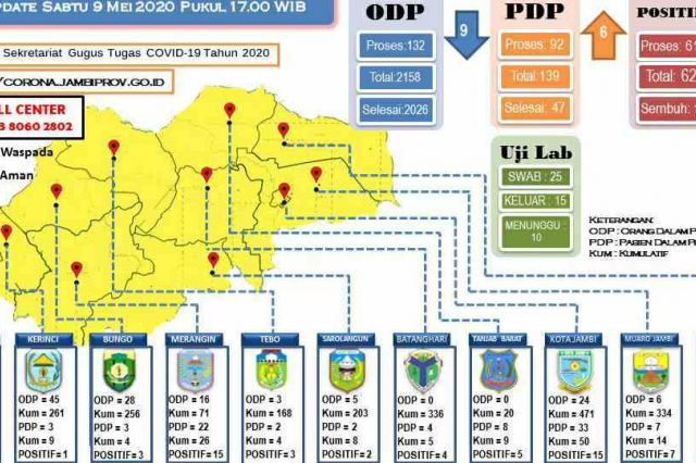 Update Corona Jambi 9 Mei: PDP Bertambah 6 dan Positif Bertambah 15 Kasus
