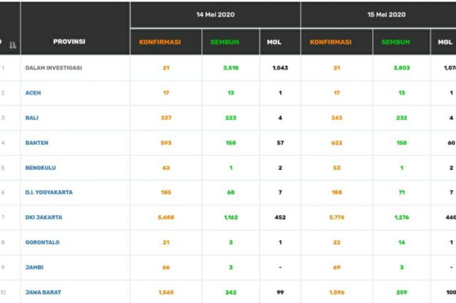 BREAKING NEWS: Pasien Positif Corona di Jambi Kembali Bertambah 3 Orang, Total 69 Kasus