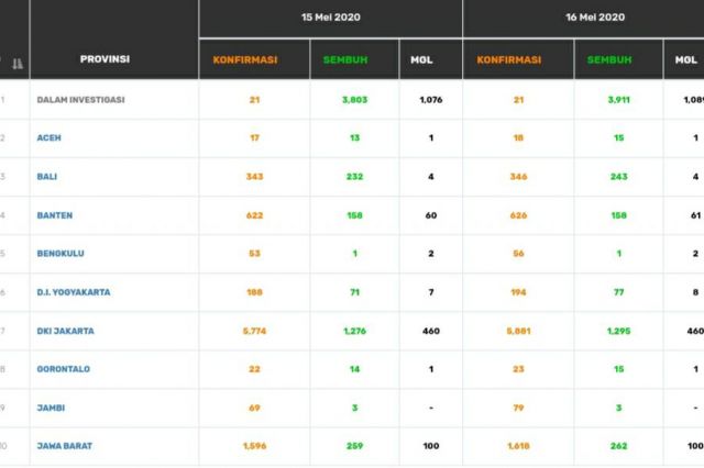 BREAKING NEWS: Bertambah 10, Pasien Positif Corona di Jambi Menjadi 79 Kasus