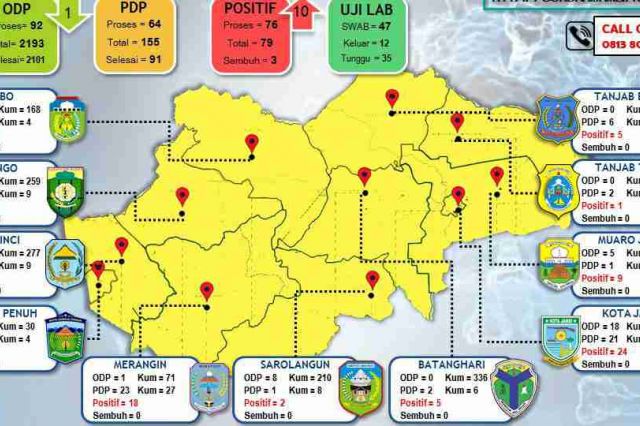 Update Corona Jambi 16 Mei: Pasien Positif Meningkat 10, PDP dan Sembuh Tetap