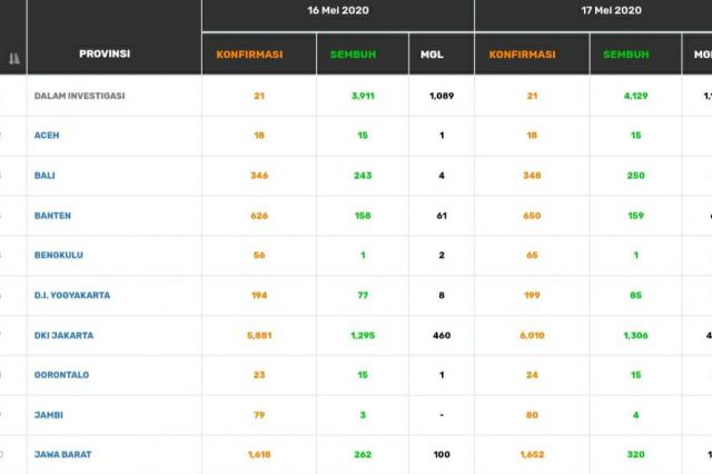 Pasien Positif Corona di Jambi Kembali Bertambah 1, Sembuh Menjadi 4 Orang