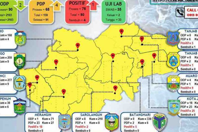 Update Corona Jambi 17 Mei: Kasus Positif Menjadi 80, Sembuh 4 Orang