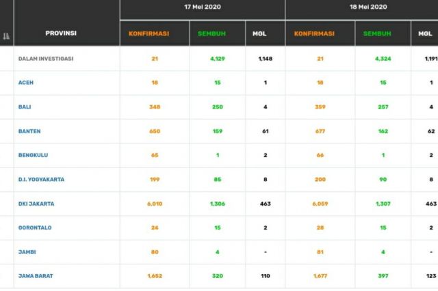 BREAKING NEWS: Pasien Positif Corona di Jambi Kembali Bertambah 1, Total Menjadi 81 Kasus