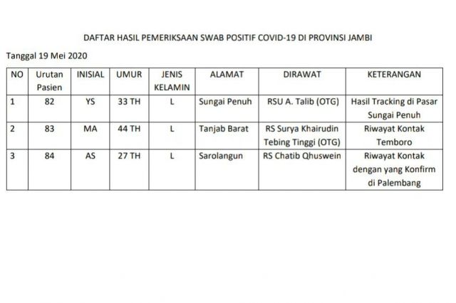 Ini Data dan Asal 3 Pasien Positif Corona Terbaru di Jambi