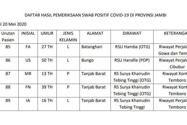 5 Pasien Positif Corona Bertambah di Jambi, 4 Diantaranya Terkait Klaster Temboro