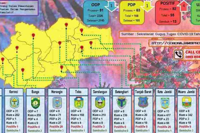 Update Corona Jambi 24 Mei: ODP 81, PDP 63, Positif 82 dan Sembuh 13