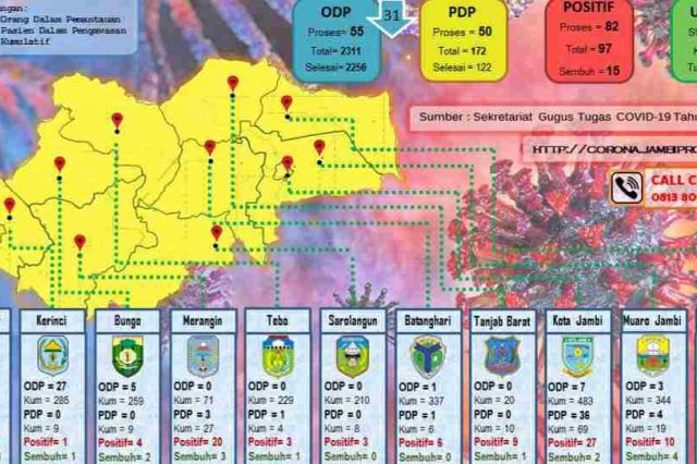 Update Corona Jambi 2 Juni: Kasus Positif Tetap, ODP Menurun Signifikan
