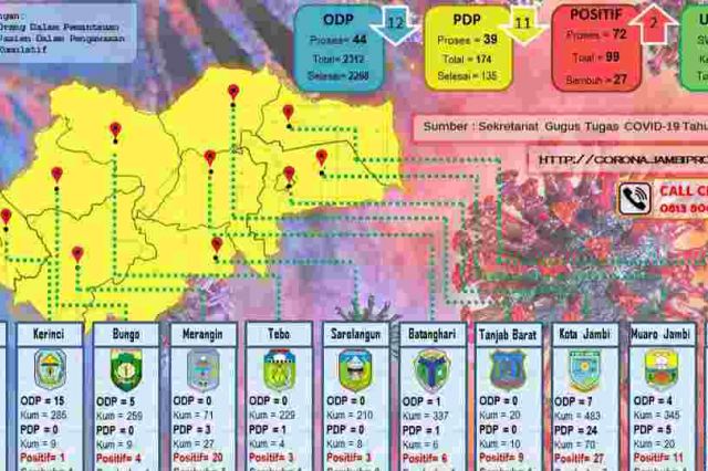 Update Corona Jambi 4 Juni: ODP 44, PDP 39, Positif 72 dan Sembuh 27 Pasien