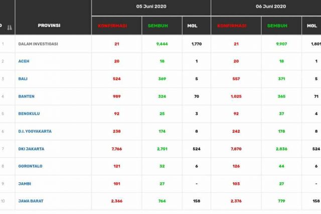 BREAKING NEWS: Pasien Positif Corona di Jambi Kembali Bertambah 2, Total 103 Kasus