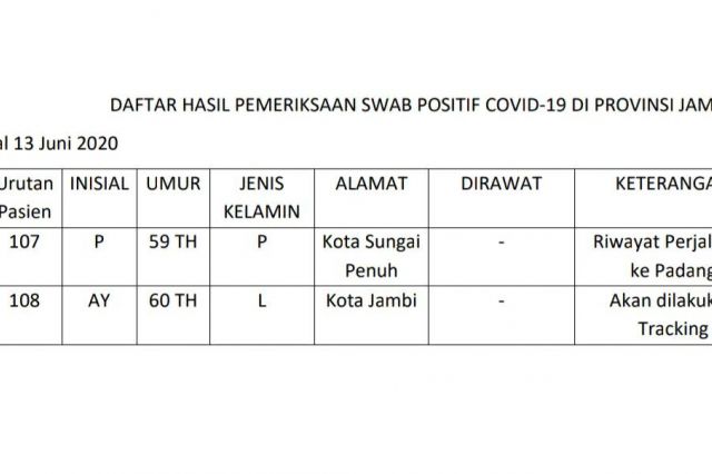 Dua Pasien Terbaru Positif Corona Berasal dari Sungai Penuh dan Kota Jambi