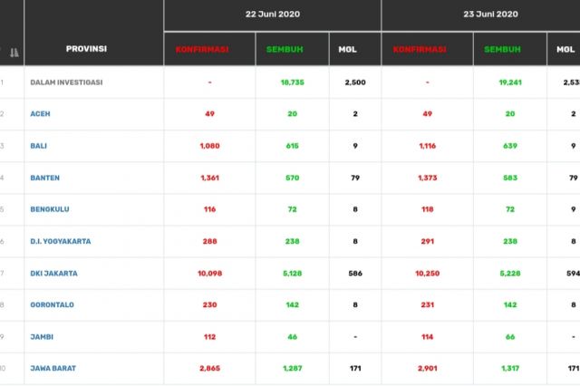 BREAKING NEWS: Kasus Positif Covid-19 Bertambah 2 dan Sembuh Bertambah 10 di Jambi