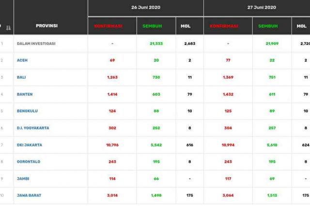 BREAKING NEWS: Pasien Positif Corona Bertambah 3 dan Sembuh Bertambah 3 di Jambi