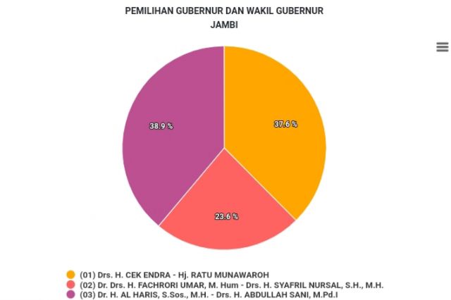 Update Real Count KPU Suara Masuk 74,76 Persen, Al Haris-Sani Unggul 38,9 Persen