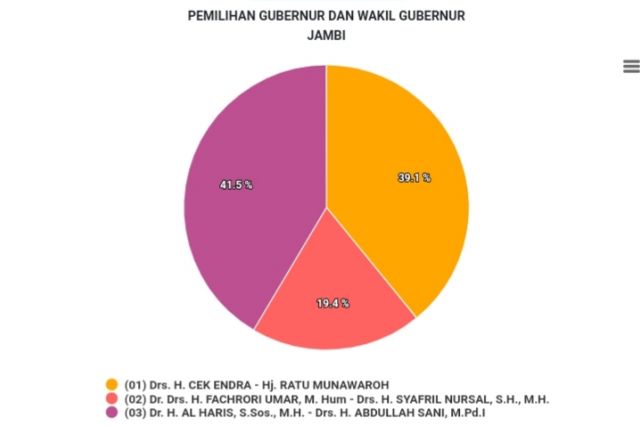 Data Masuk 100 Persen, Al Haris-Sani Unggul di Muaro Jambi