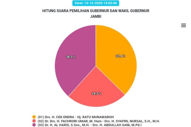 Update Real Count KPU Pukul 13:02, Al Haris-Sani Unggul 38,3 Persen