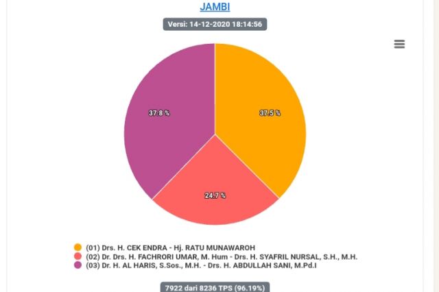 Data Masuk 96,25 Persen, Al Haris-Sani Tetap Unggul