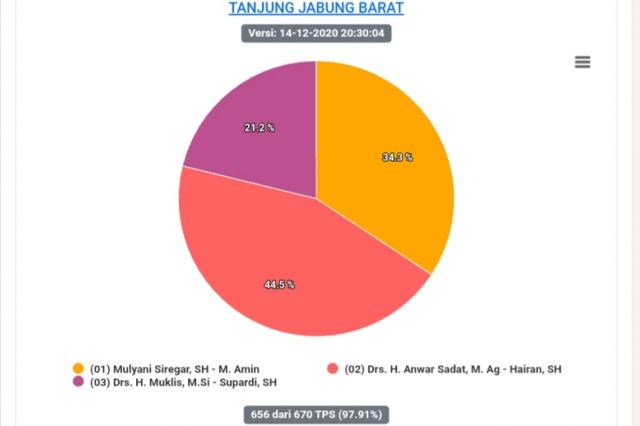 Update Sirekap 97,91 Persen, UAS-Hairan Unggul 44,5 Persen di Pilbup Tanjab Barat