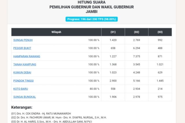 Suara CE-Ratu di Sungai Penuh Diduga Digelembungkan, Tim Haris-Sani Lapor ke Bawaslu