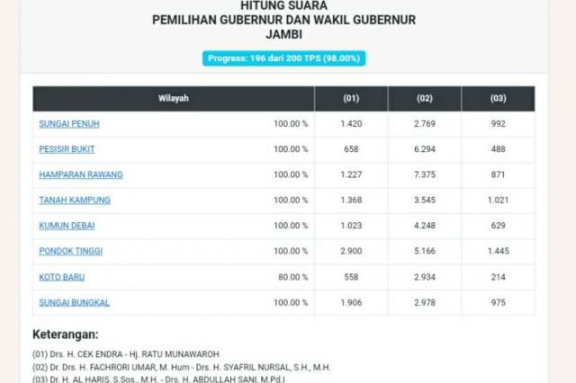 Update Sirekap KPU Macet di Sungai Penuh, Diduga Oknum Pelaksana Tak Mau Kirim Foto dari TPS