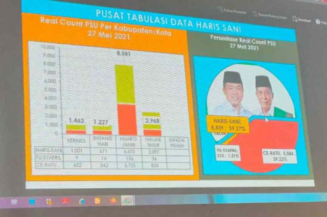 PSU Pilgub Jambi, Al Haris-Sani Unggul Telak di Kabupaten Kerinci