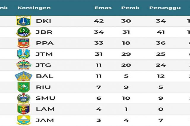 Klasmen Sementara PON Papua: DKI Jakarta Kokoh di Puncak, Jambi Masih di 10 Besar