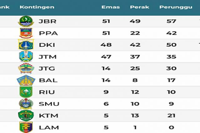 Jabar dan Tuan Rumah Bersaing Ketat di Puncak, Jambi Peringkat 12 Sementara PON Papua