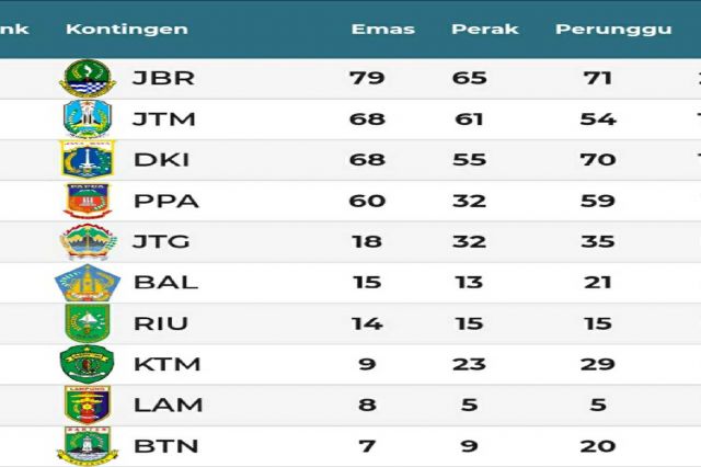 Koleksi 6 Medali Emas, Jambi Peringkat ke 14 Sementara PON Papua