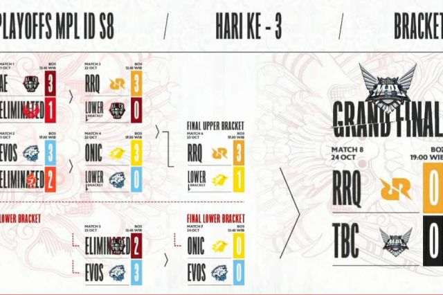 Playoff MPL ID S8 Hari Keempat: RRQ Menunggu di Grand Final, EVOS vs ONIC di Final Lower Bracket